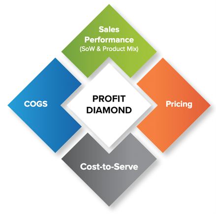 4 Profit Levers for Distributors